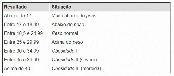 Tabela de classificação do IMC