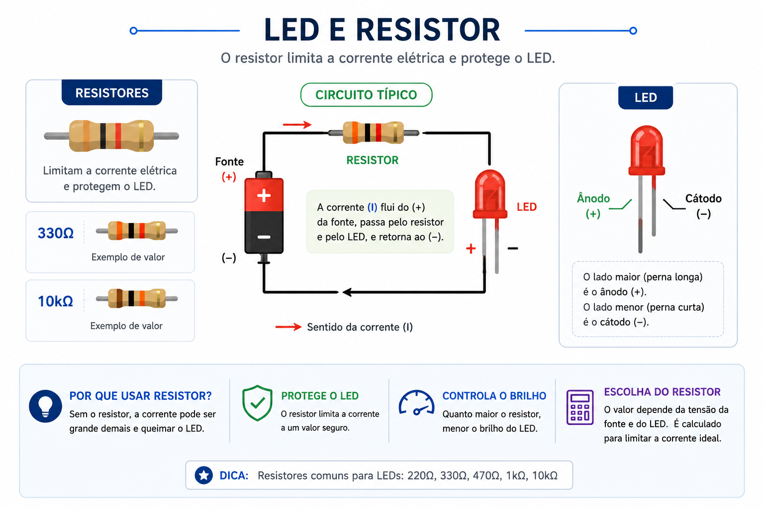 LED e resistores