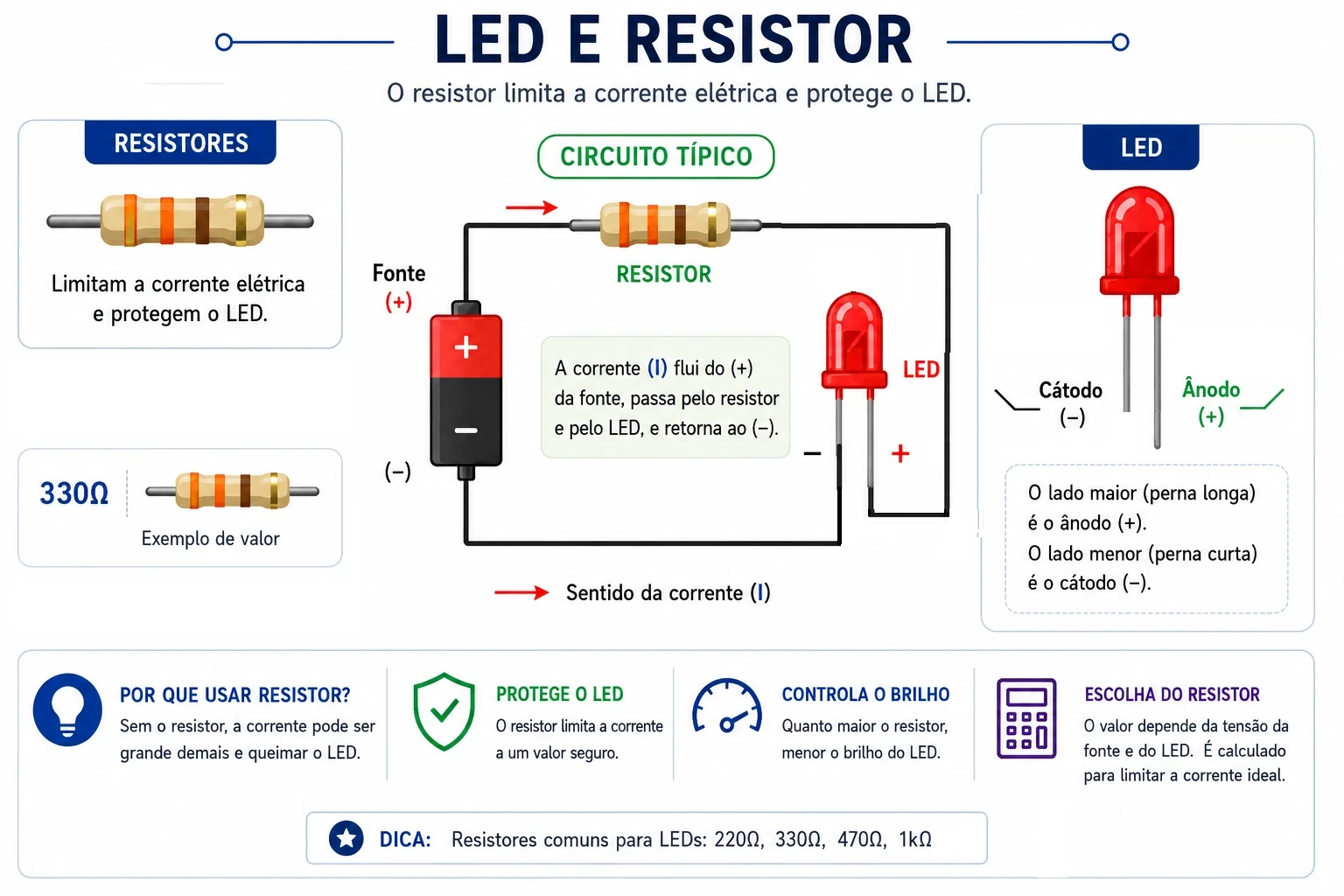 LED e resistores